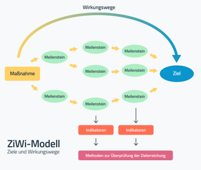 Modell Ziele und Wirkungswege Abbildung Modell Ziele und Wirkungswege