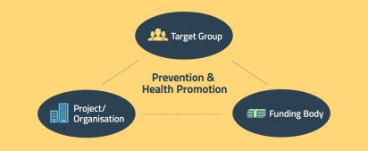 Relationship triangle Prevention & Health Promotion Relationship triangle Prevention & Health Promotion