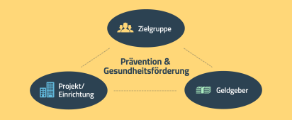 Diagramm Beziehungsdreieck Präventions & Gesundheitsförderung Diagramm Beziehungsdreieck Präventions & Gesundheitsförderung