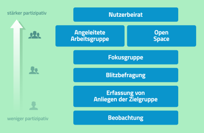 Partizipation