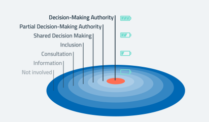 Circles of Influence Circles of Influence