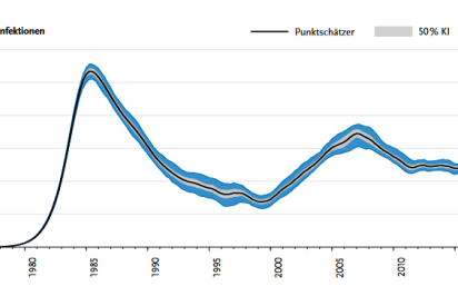 Die HIV-Neuinfektionszahlen im Zeitverlauf. Quelle: Epidemiologisches Bulletin 47/2022, Robert Koch-Institut