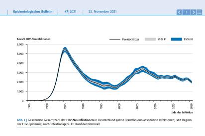 HIV-Infektionen im Zeitverlauf